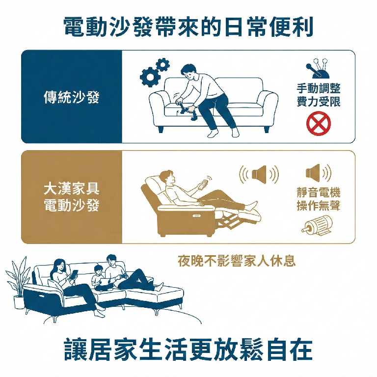 大漢家具電動沙發嚴選靜音電機，讓你使用也不擔心打擾到別人
